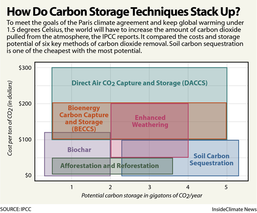 IPCC-Soil-Sequestration-Chart.png